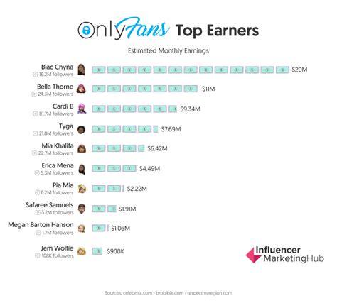 twitch streamers on only fans|10 Top OnlyFans Earners Revealed